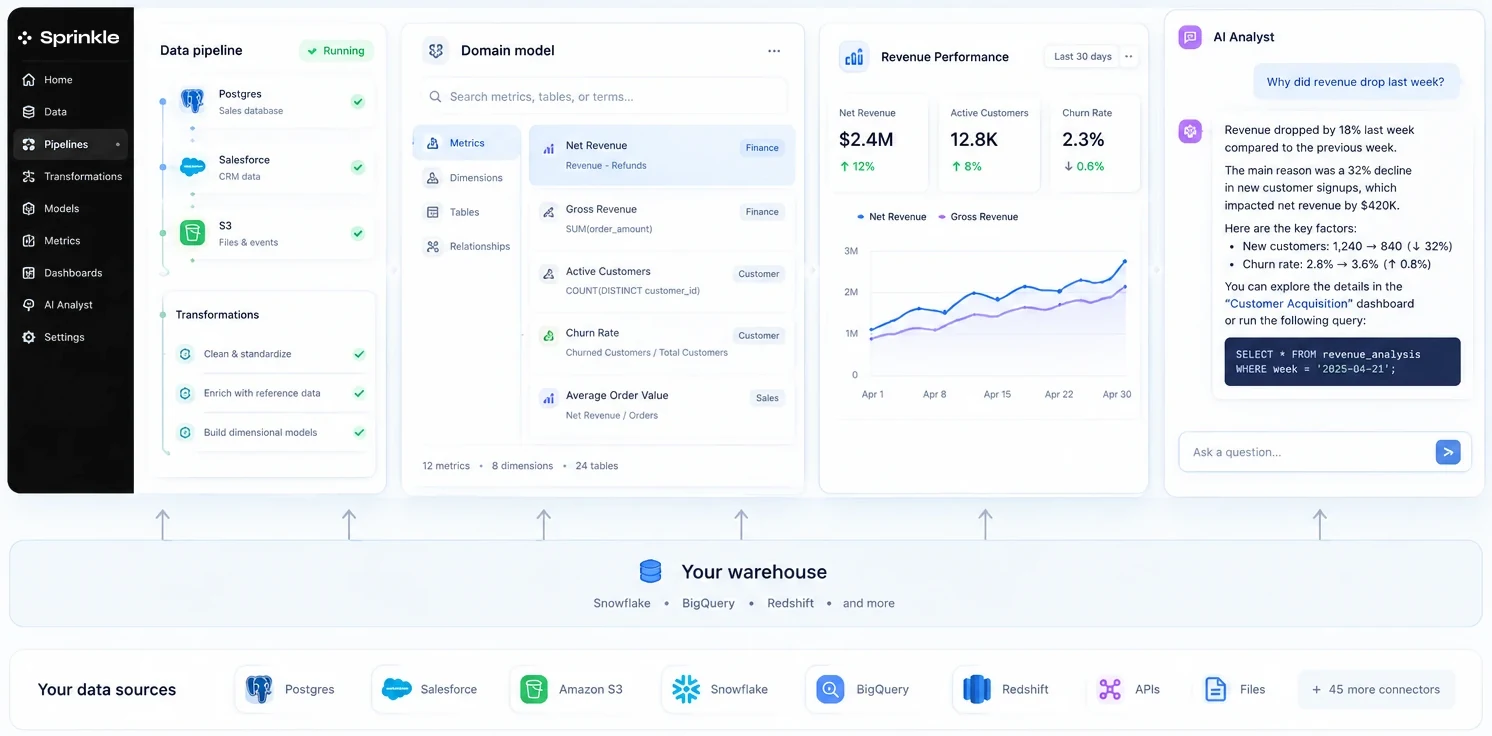 Sprinkle platform overview: data pipeline, domain model, revenue dashboard and AI analyst on top of your warehouse, fed by Postgres, Salesforce, S3, Snowflake, BigQuery, Redshift, APIs and files